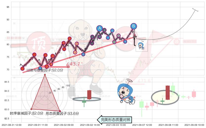 上涨螺旋桨形态+中流砥柱形态+单针探底（定海神针）+低档五阳线 ➕ 趋势线